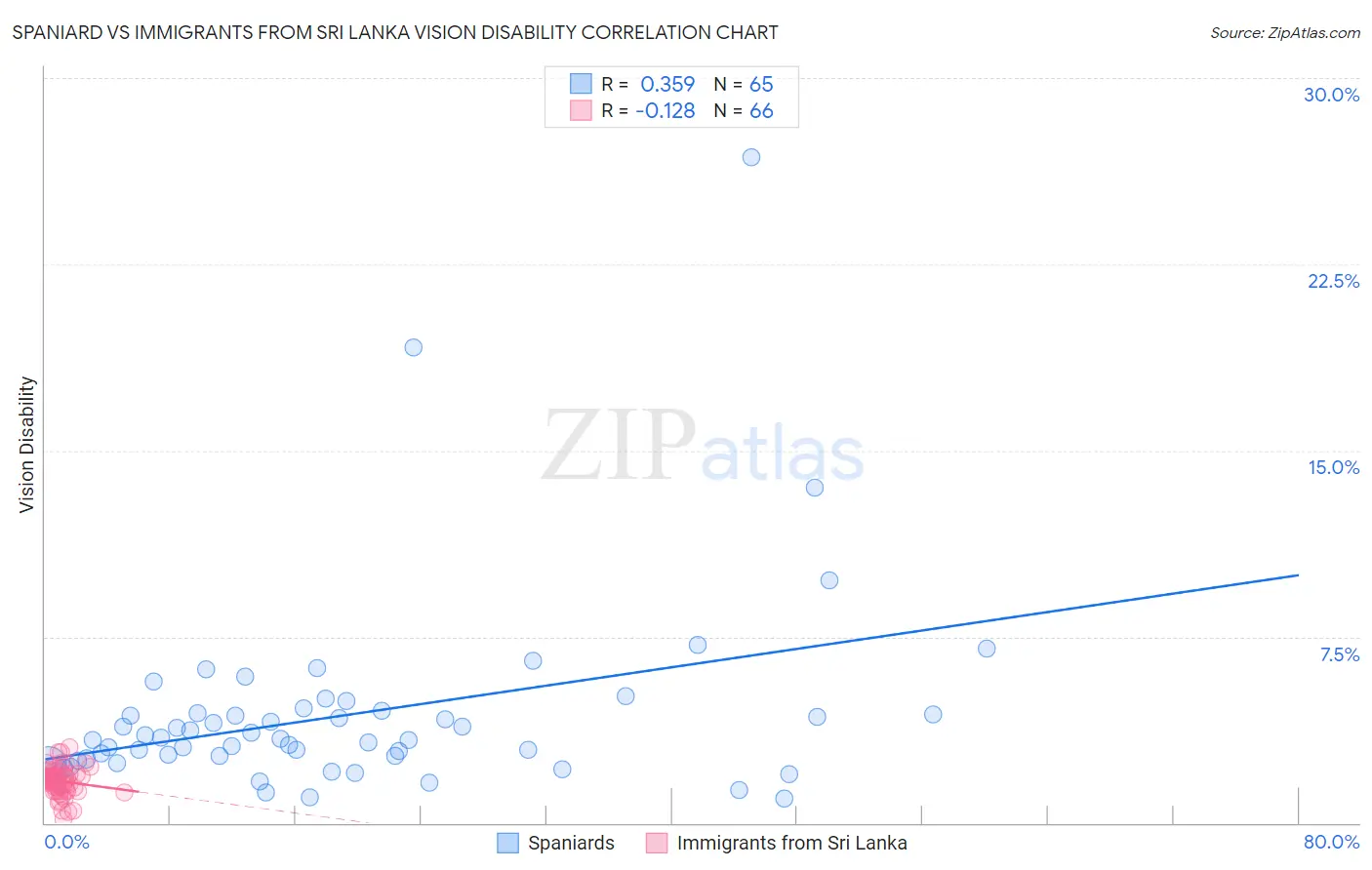 Spaniard vs Immigrants from Sri Lanka Vision Disability