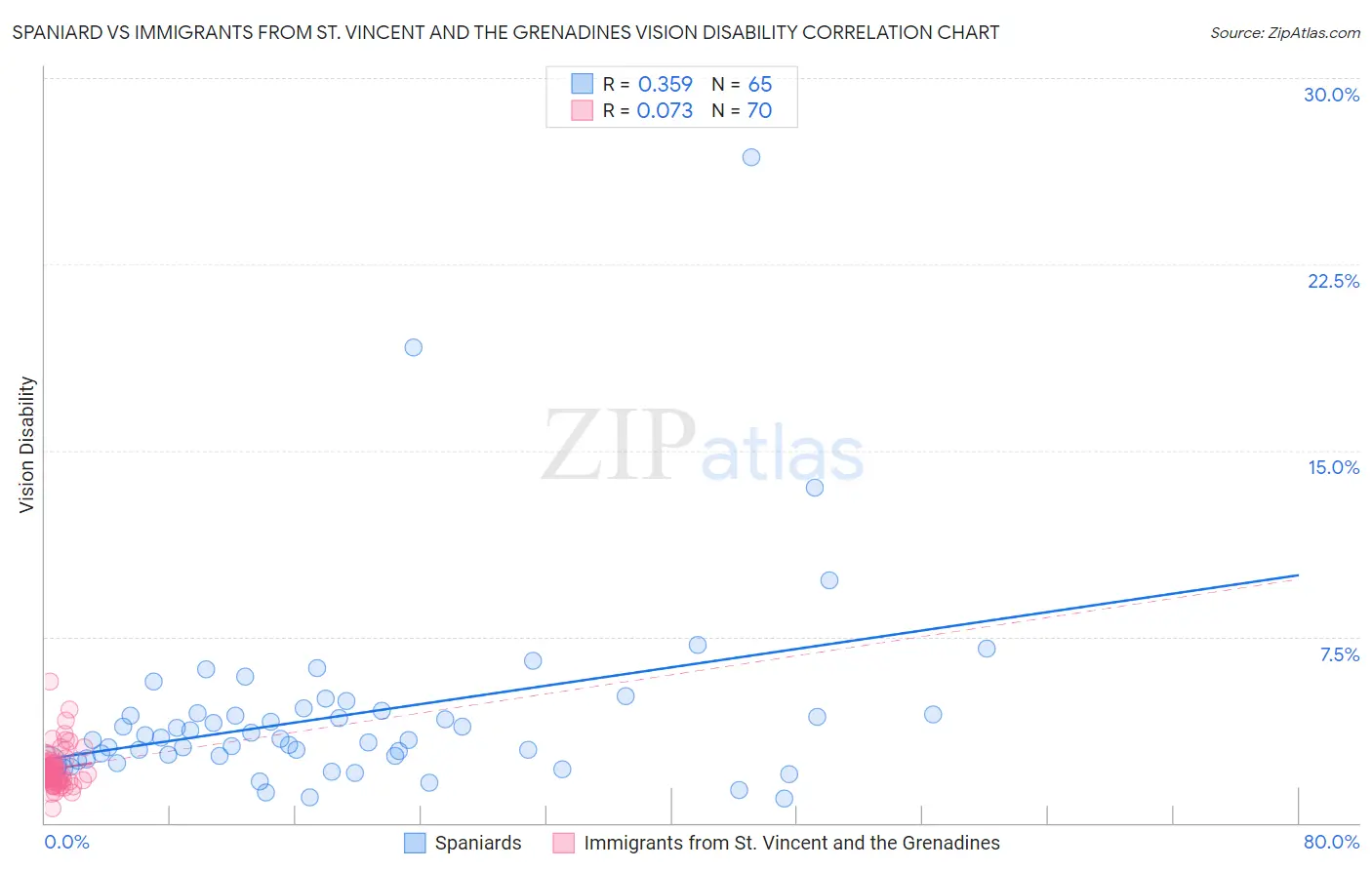 Spaniard vs Immigrants from St. Vincent and the Grenadines Vision Disability