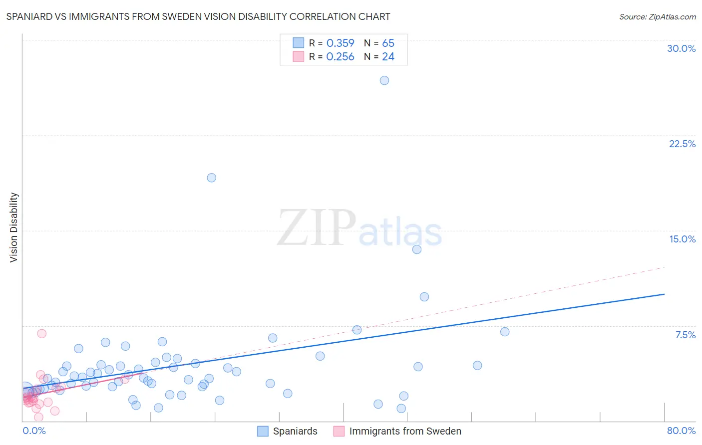 Spaniard vs Immigrants from Sweden Vision Disability