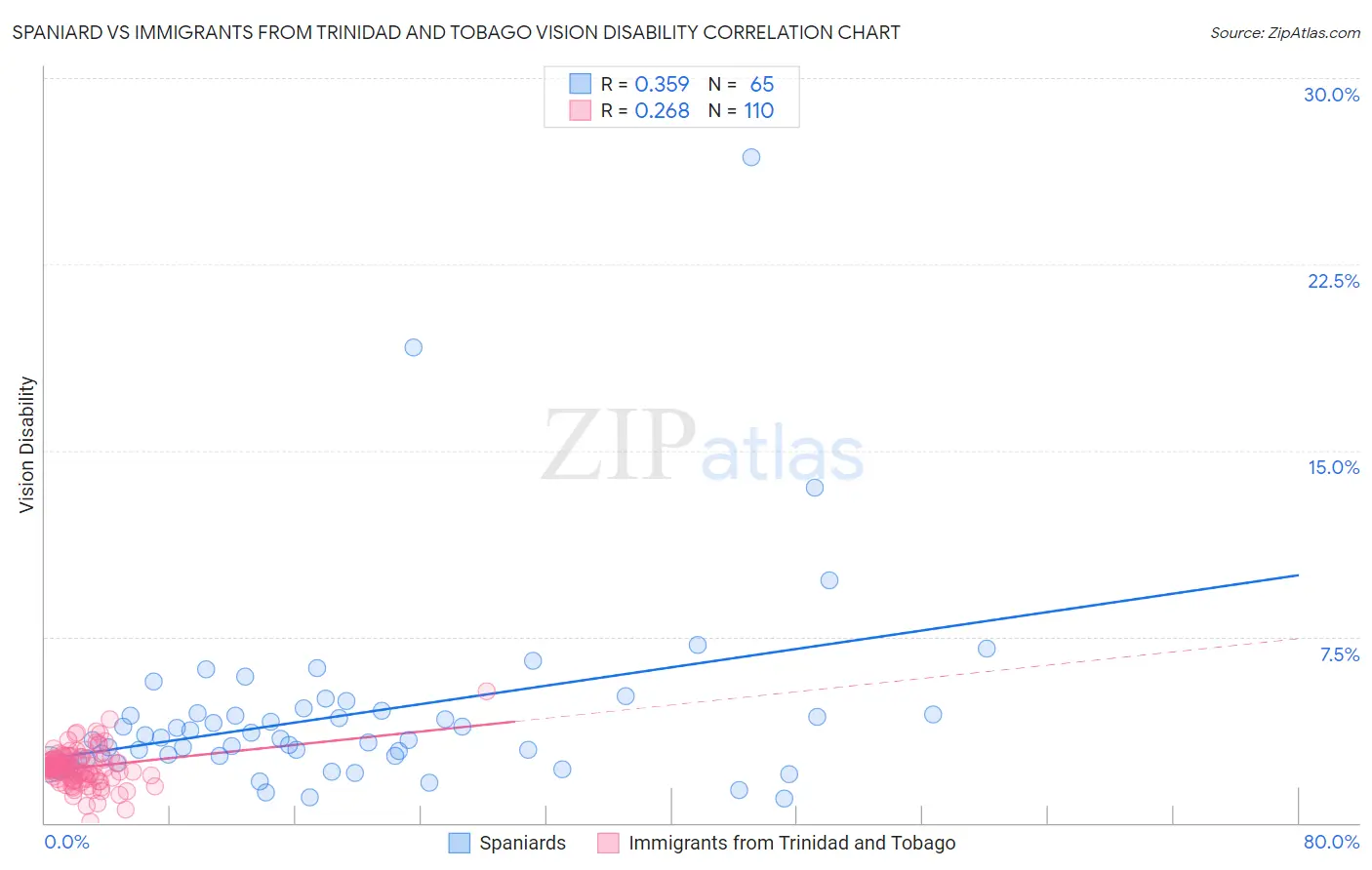 Spaniard vs Immigrants from Trinidad and Tobago Vision Disability