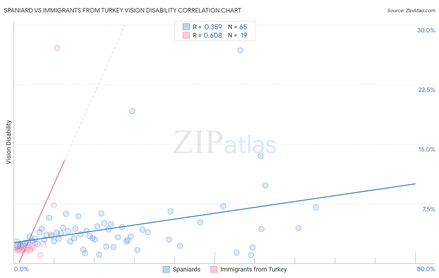 Spaniard vs Immigrants from Turkey Vision Disability