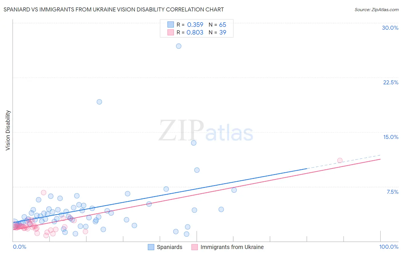 Spaniard vs Immigrants from Ukraine Vision Disability