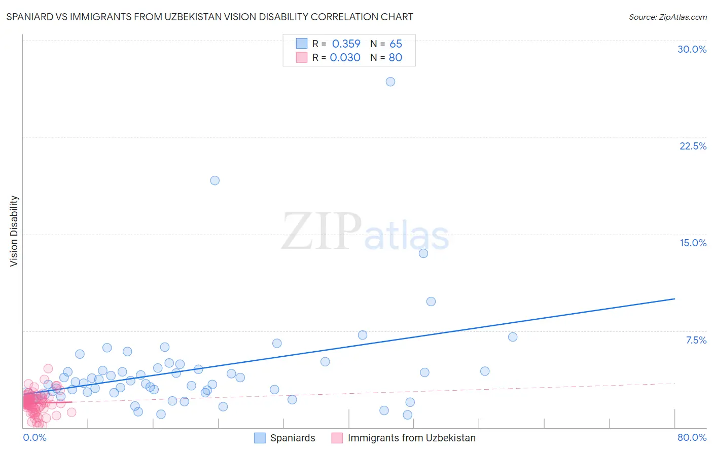 Spaniard vs Immigrants from Uzbekistan Vision Disability