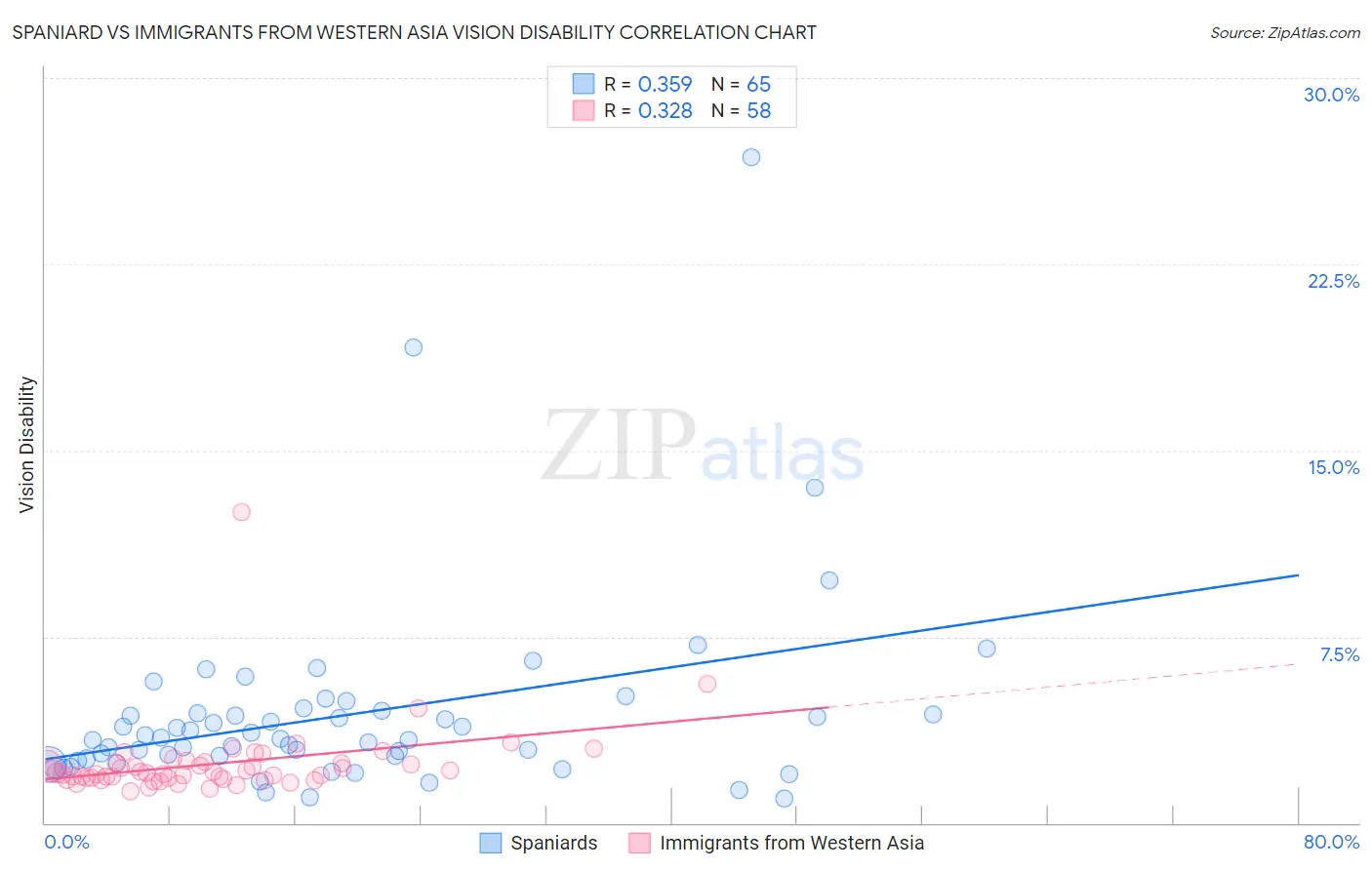 Spaniard vs Immigrants from Western Asia Vision Disability