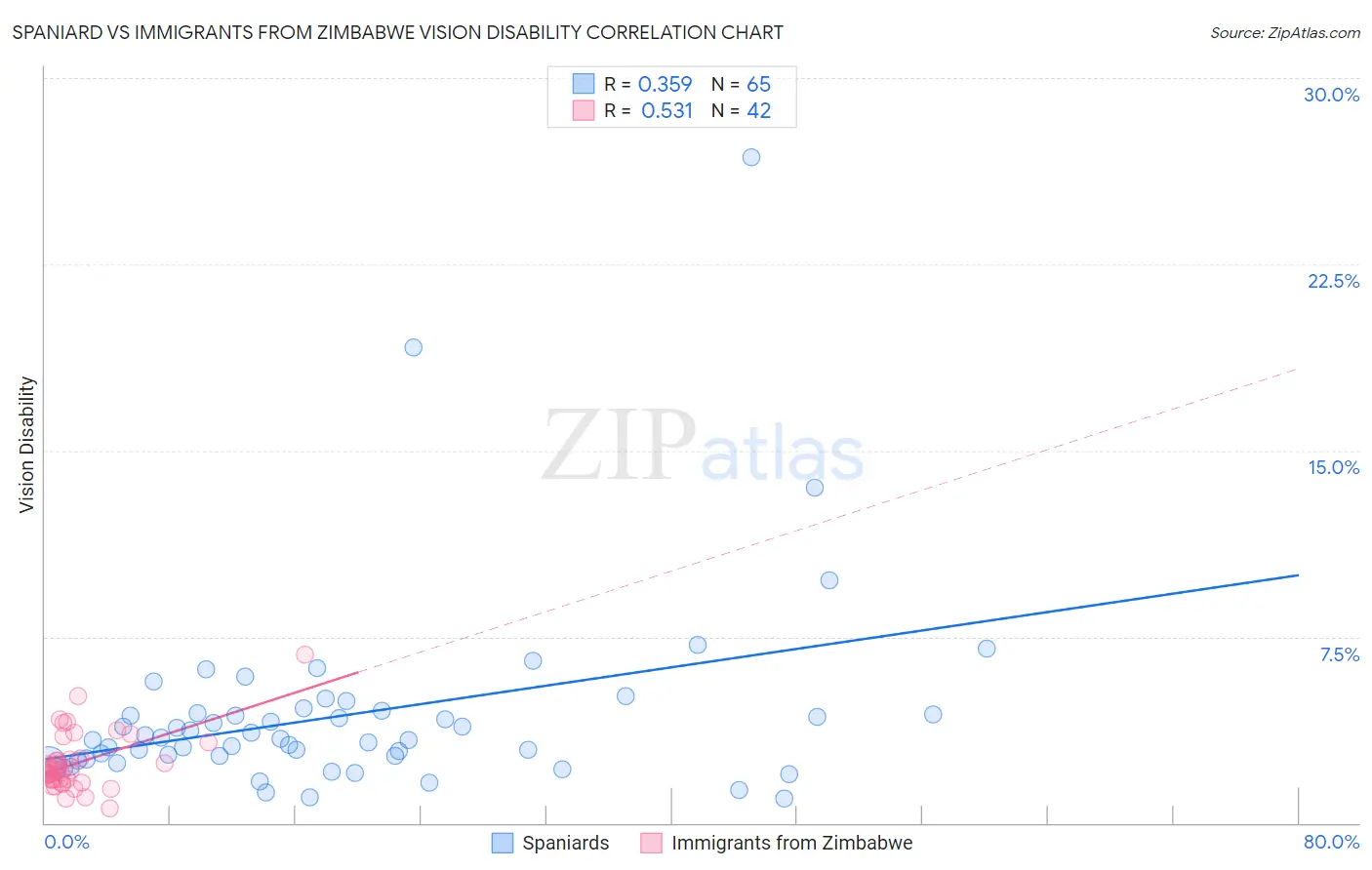 Spaniard vs Immigrants from Zimbabwe Vision Disability