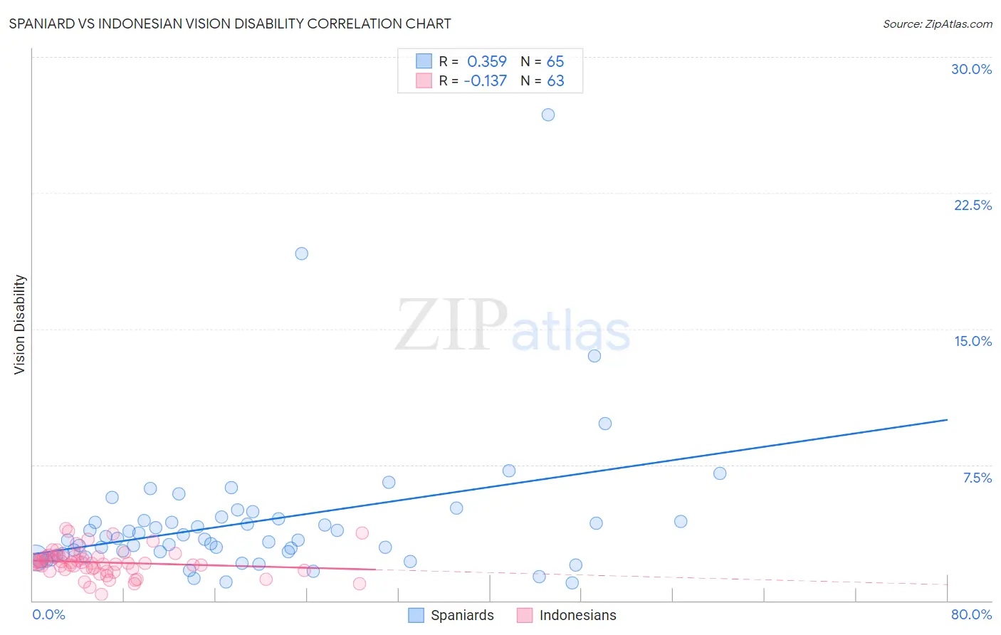 Spaniard vs Indonesian Vision Disability