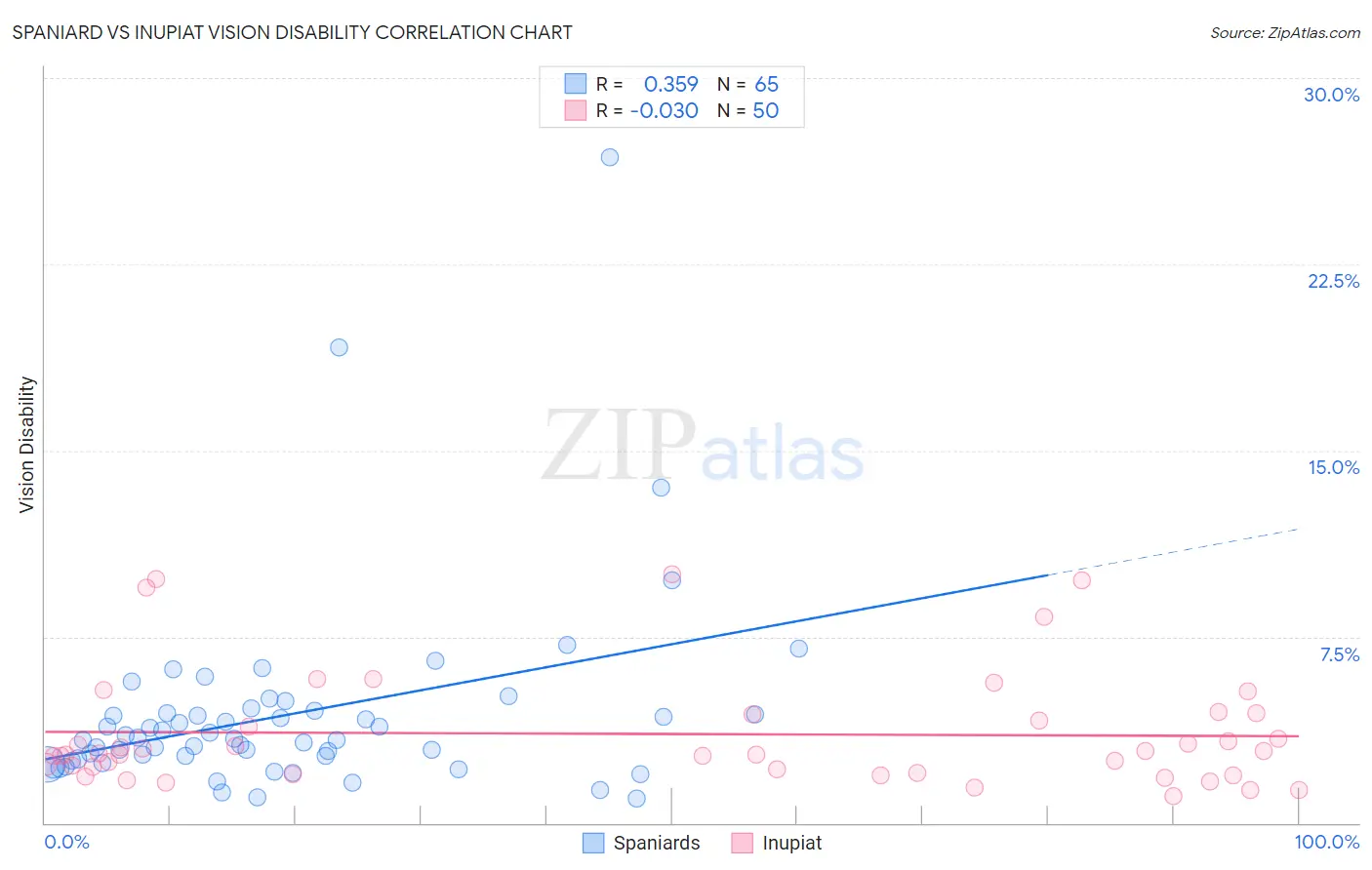 Spaniard vs Inupiat Vision Disability