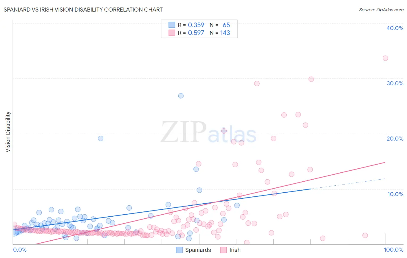 Spaniard vs Irish Vision Disability