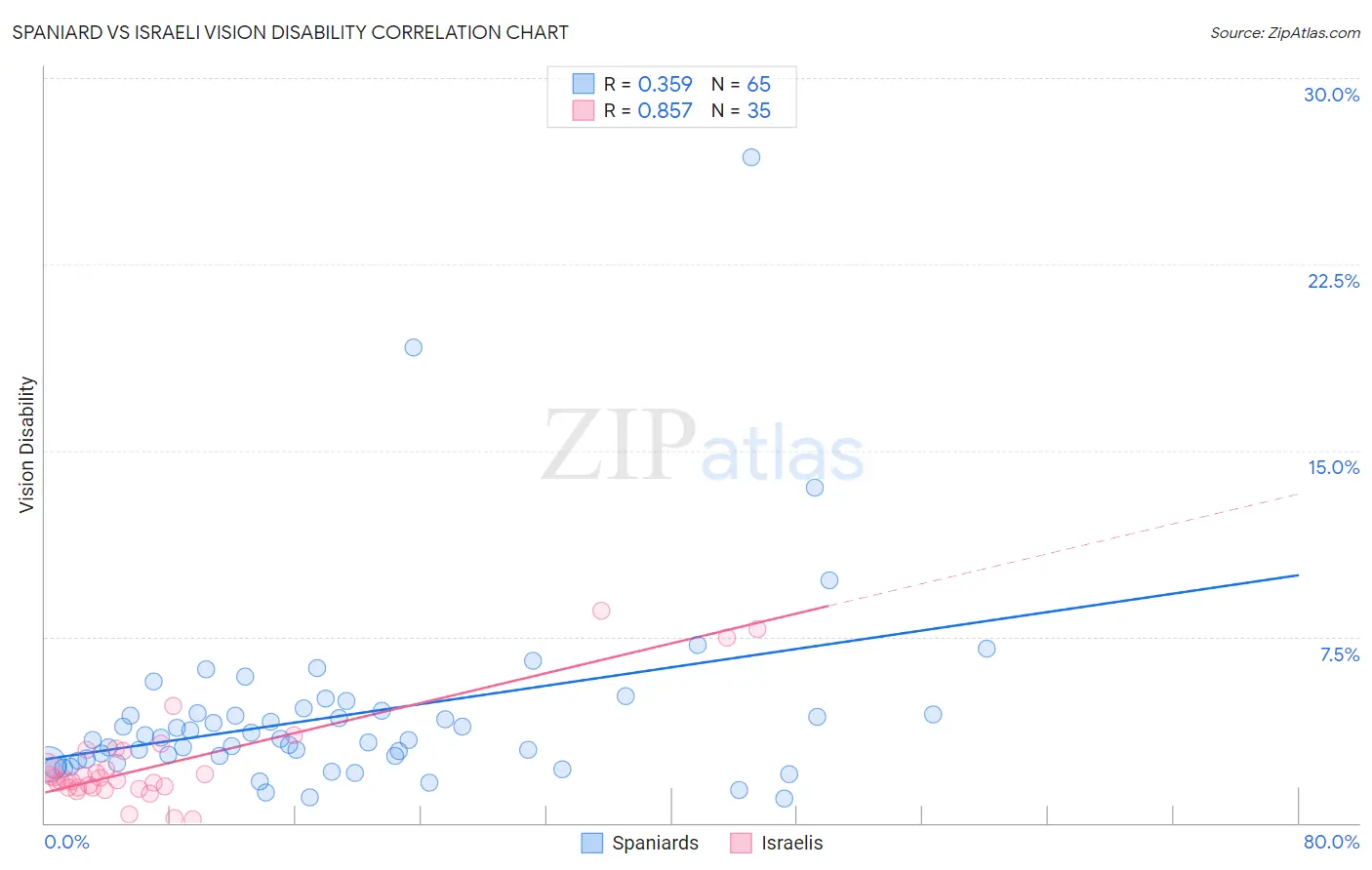 Spaniard vs Israeli Vision Disability
