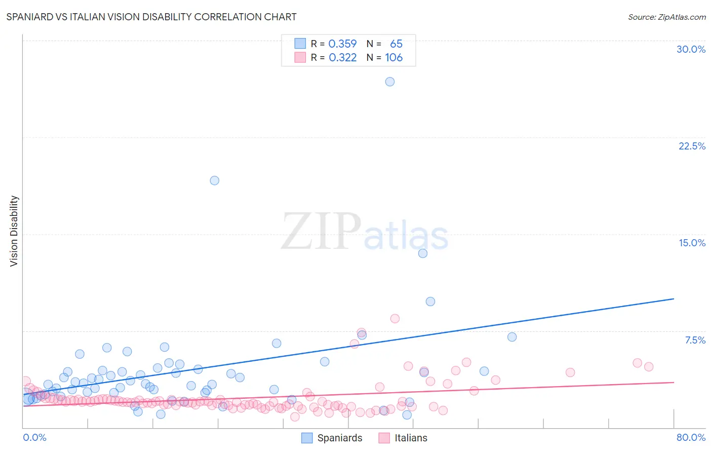 Spaniard vs Italian Vision Disability
