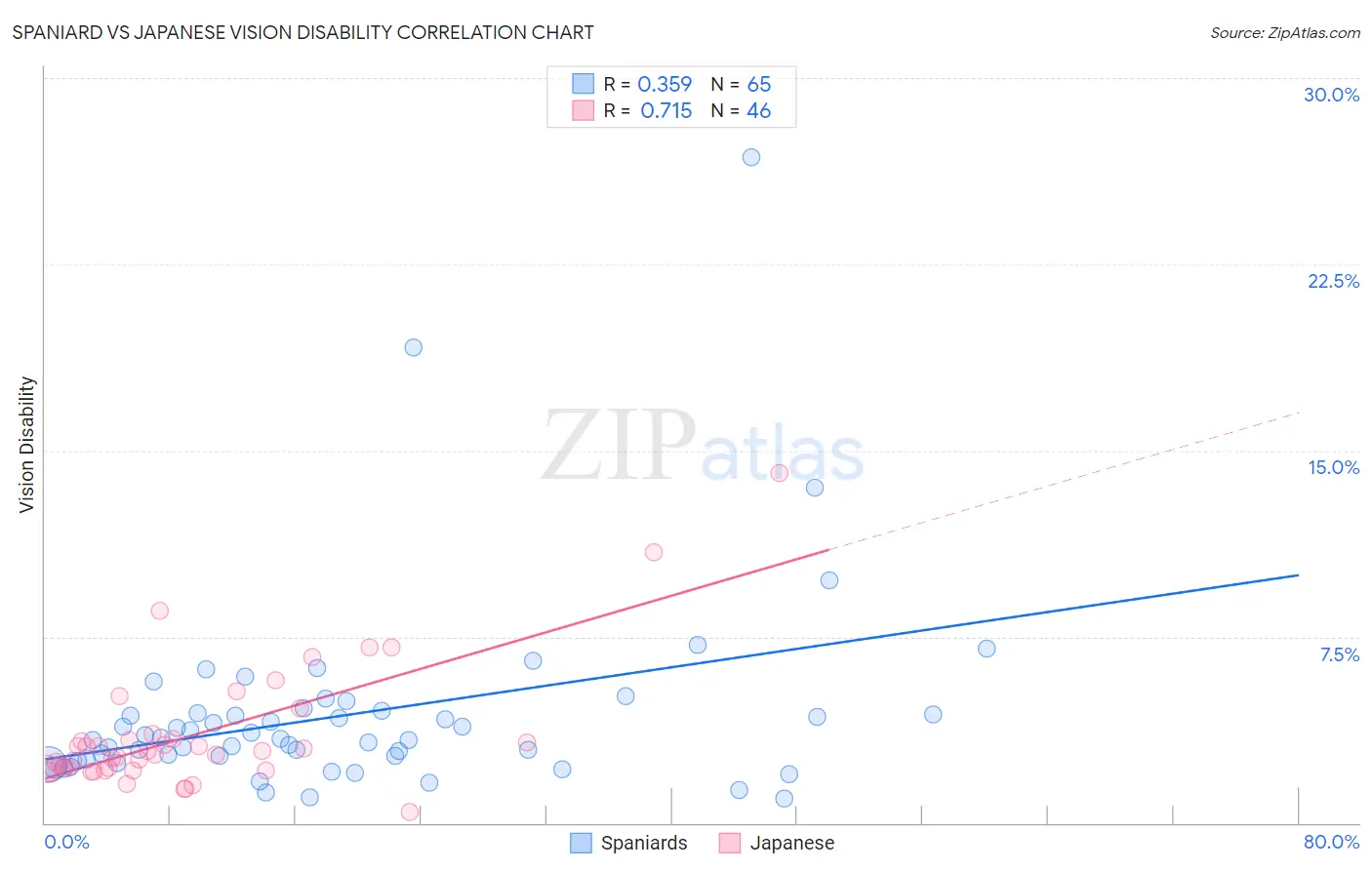 Spaniard vs Japanese Vision Disability