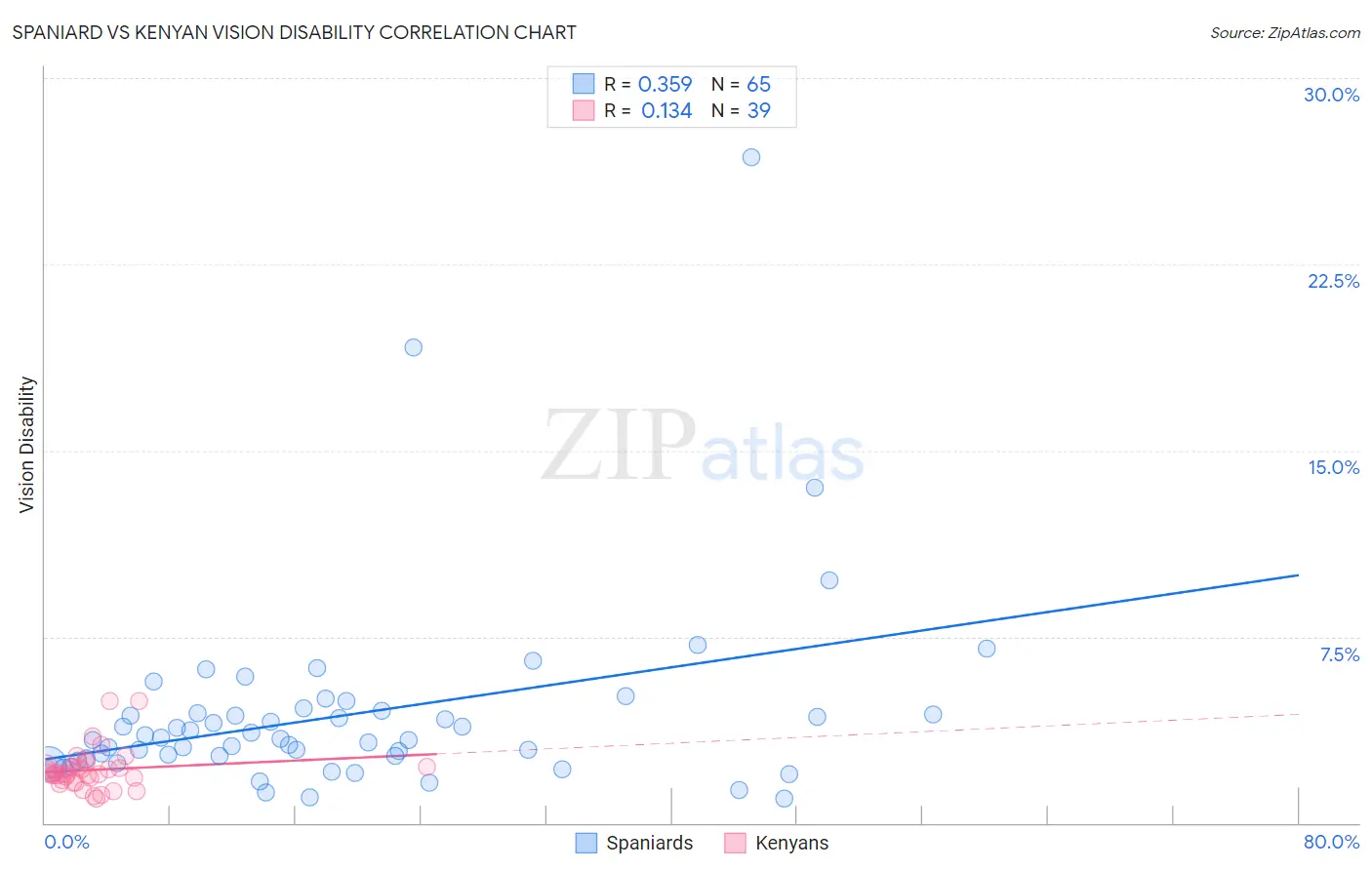 Spaniard vs Kenyan Vision Disability
