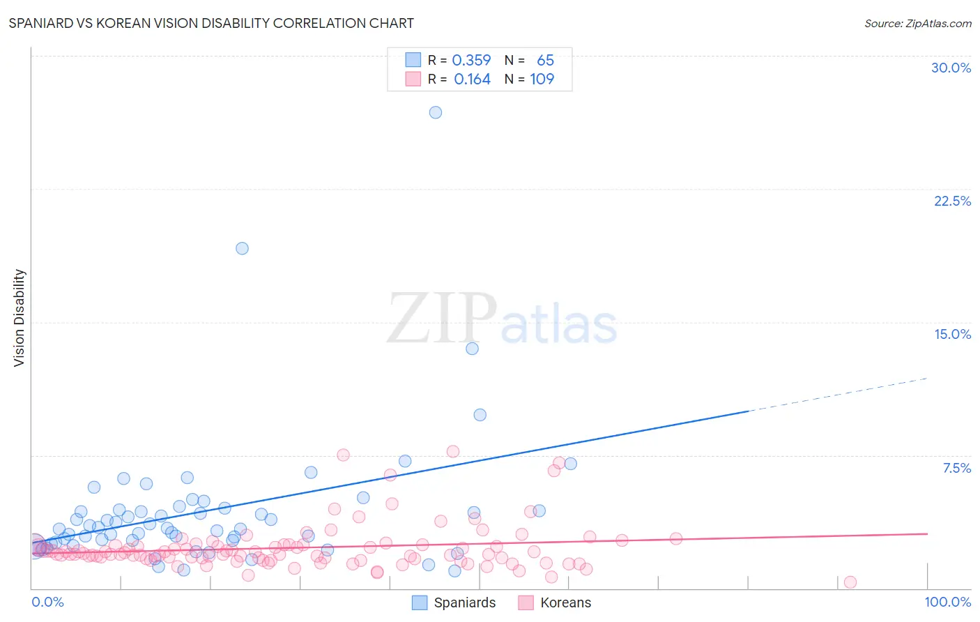 Spaniard vs Korean Vision Disability