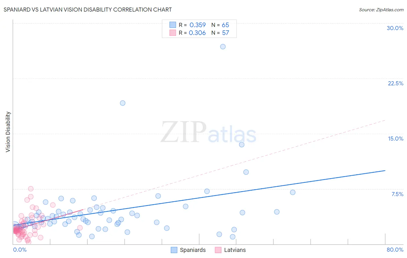 Spaniard vs Latvian Vision Disability