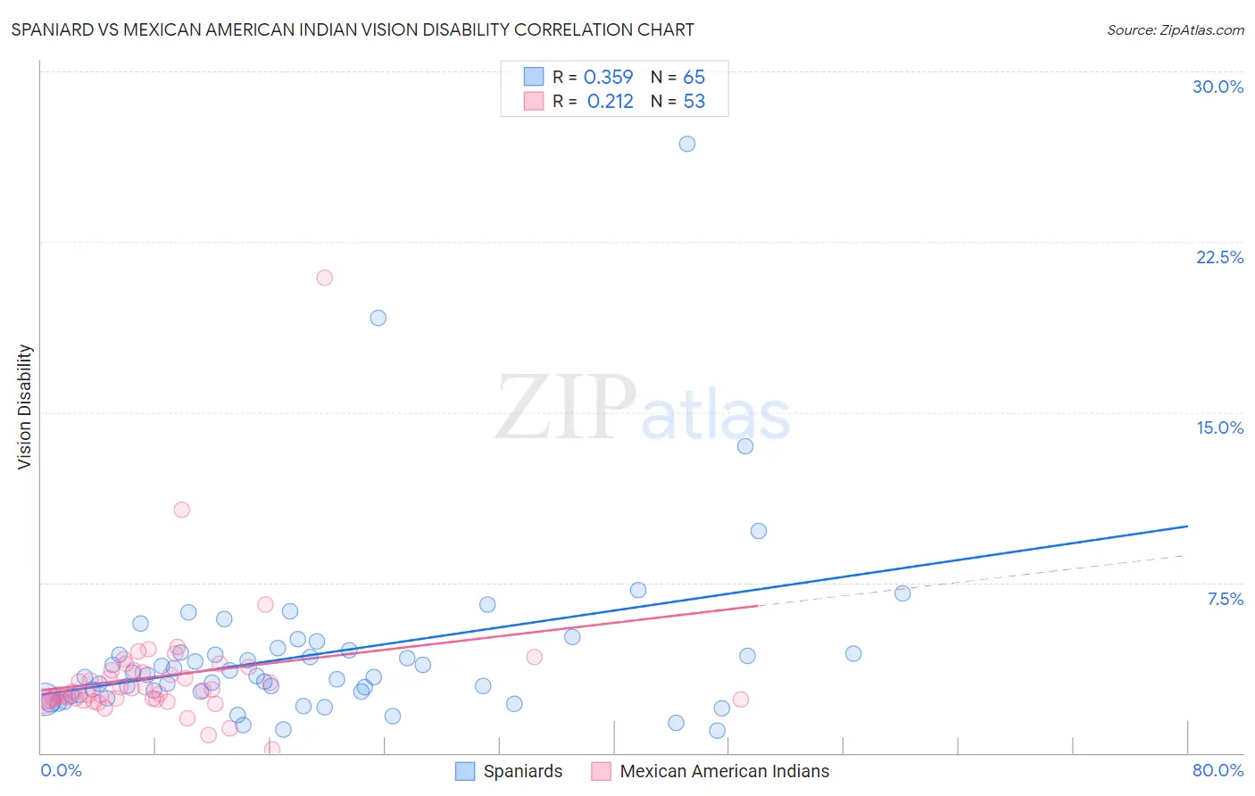 Spaniard vs Mexican American Indian Vision Disability