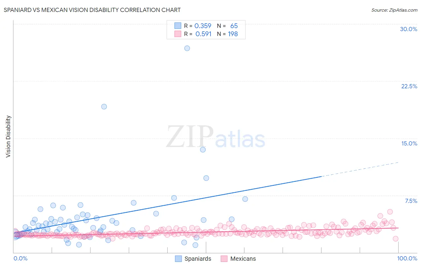 Spaniard vs Mexican Vision Disability