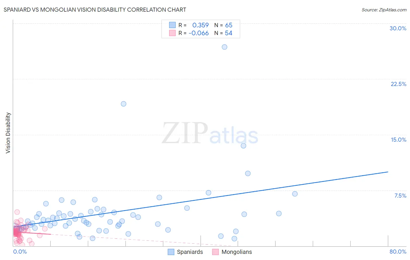 Spaniard vs Mongolian Vision Disability