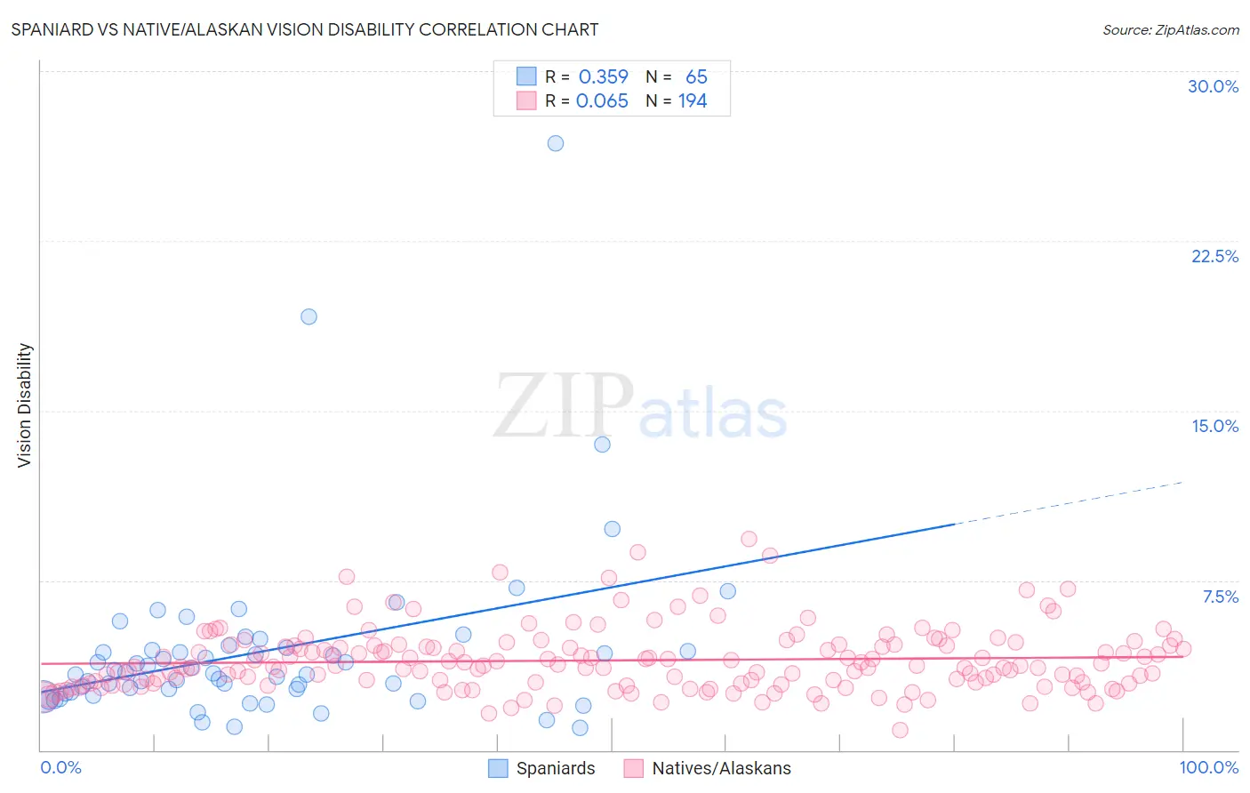 Spaniard vs Native/Alaskan Vision Disability