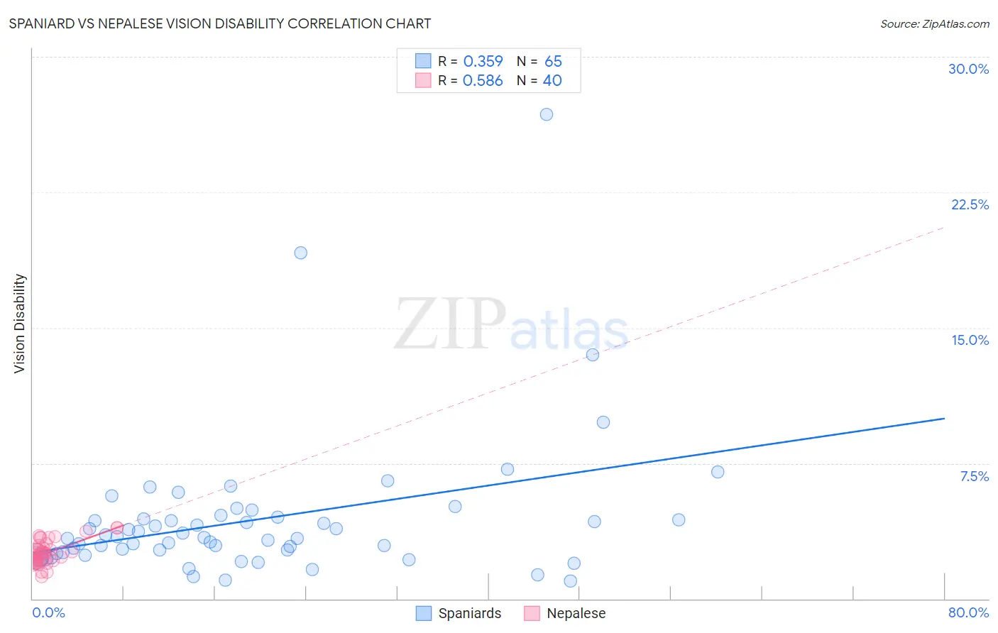 Spaniard vs Nepalese Vision Disability