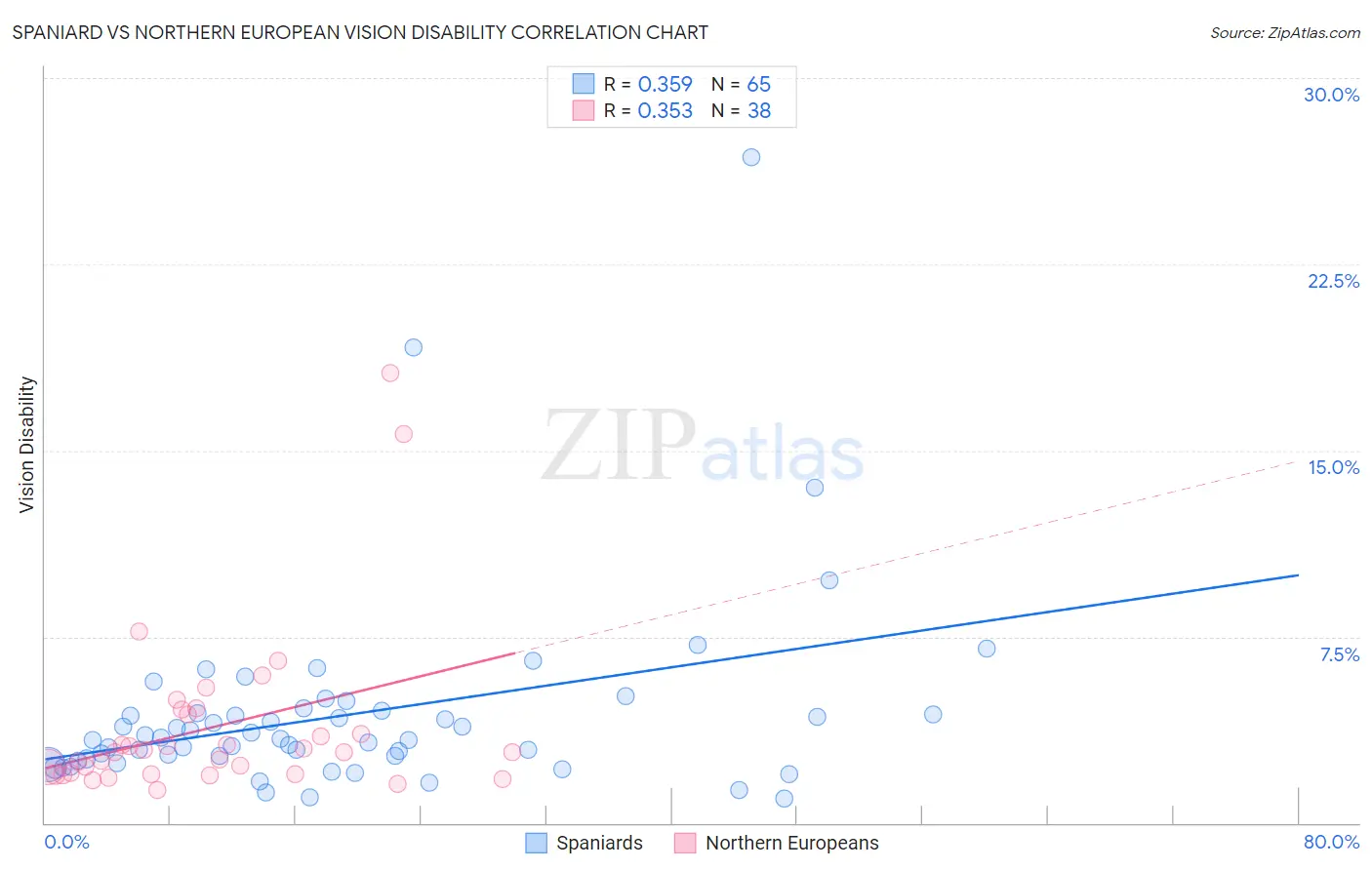 Spaniard vs Northern European Vision Disability