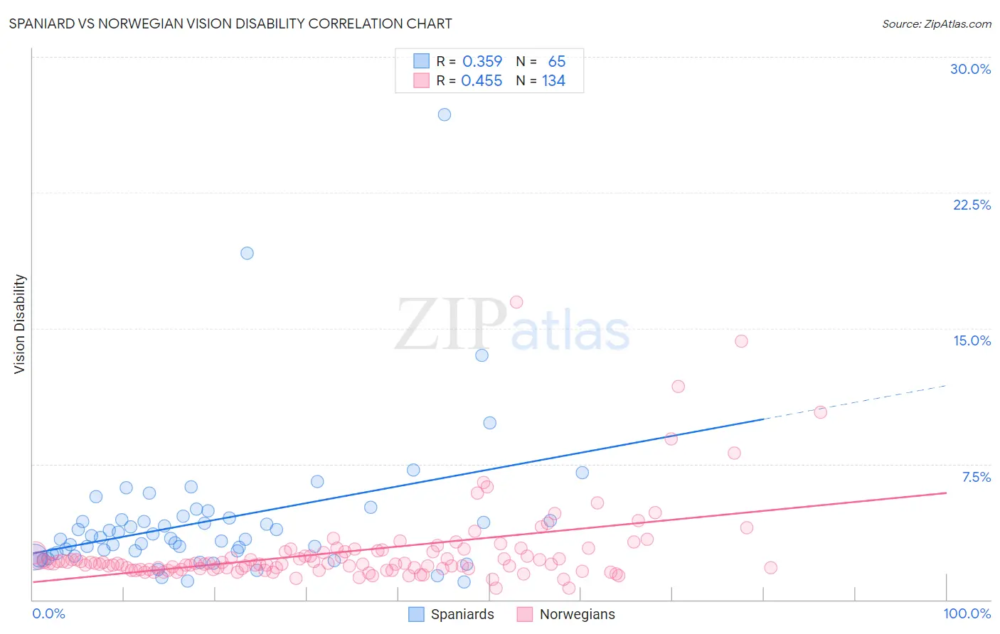 Spaniard vs Norwegian Vision Disability