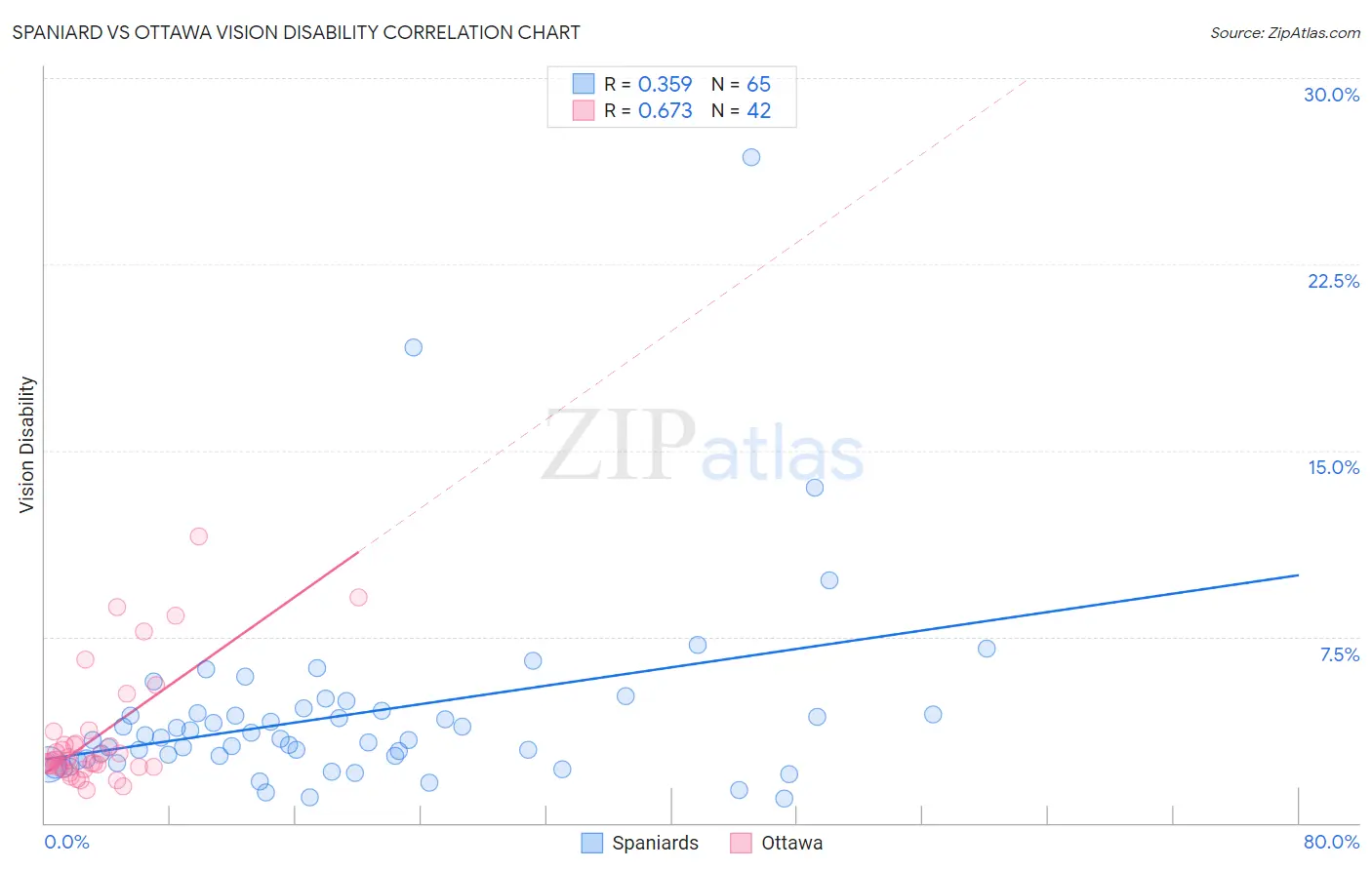 Spaniard vs Ottawa Vision Disability