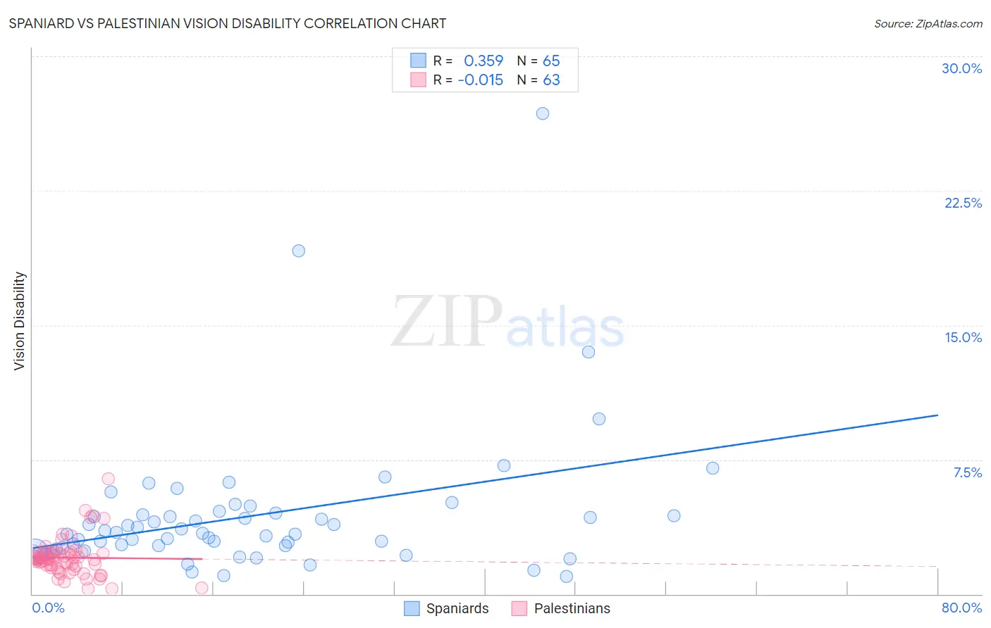 Spaniard vs Palestinian Vision Disability