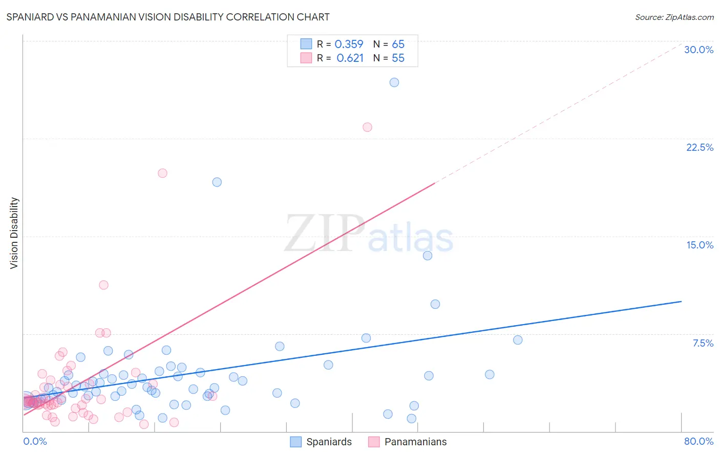 Spaniard vs Panamanian Vision Disability