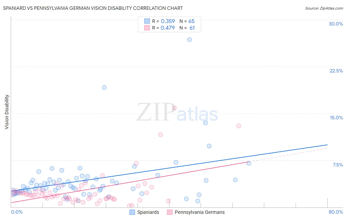Spaniard vs Pennsylvania German Vision Disability