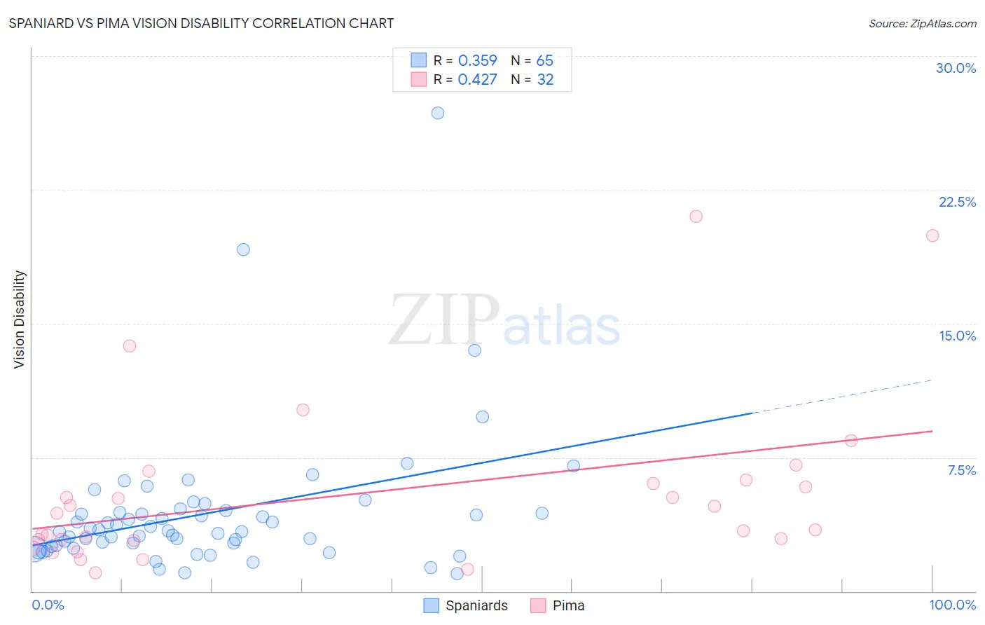 Spaniard vs Pima Vision Disability
