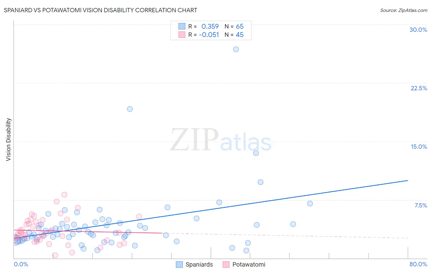 Spaniard vs Potawatomi Vision Disability
