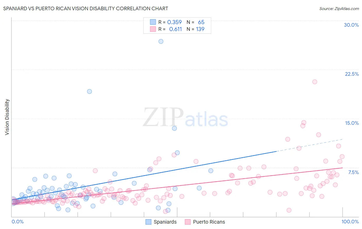 Spaniard vs Puerto Rican Vision Disability