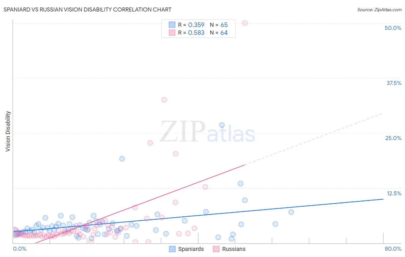 Spaniard vs Russian Vision Disability