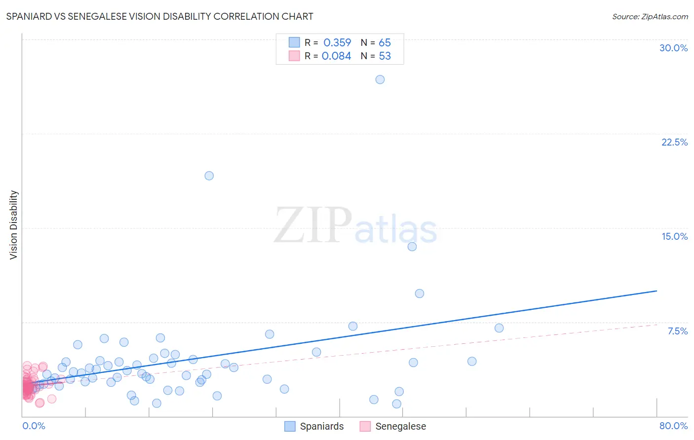 Spaniard vs Senegalese Vision Disability
