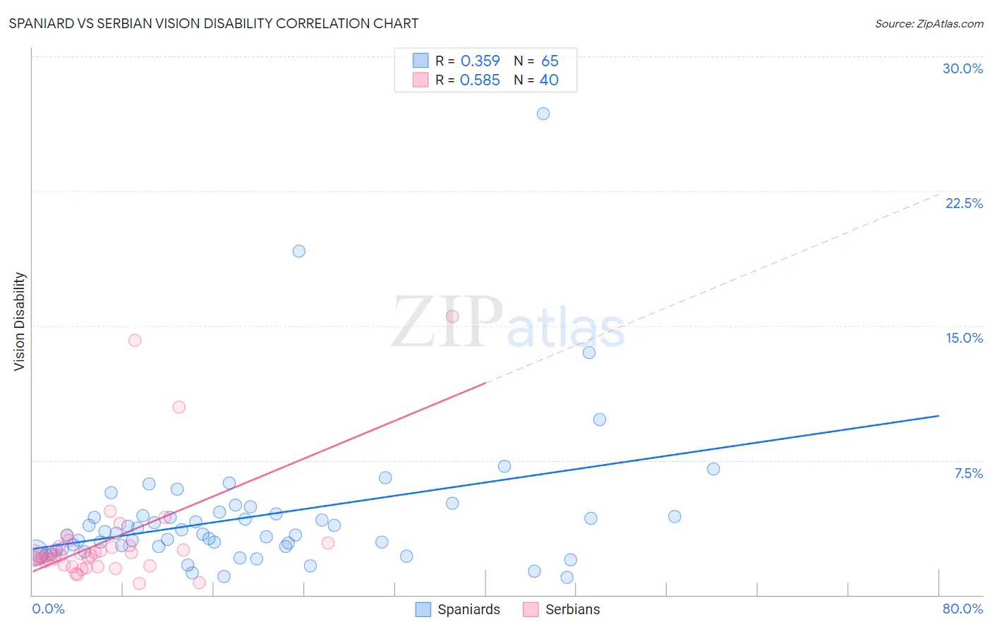Spaniard vs Serbian Vision Disability