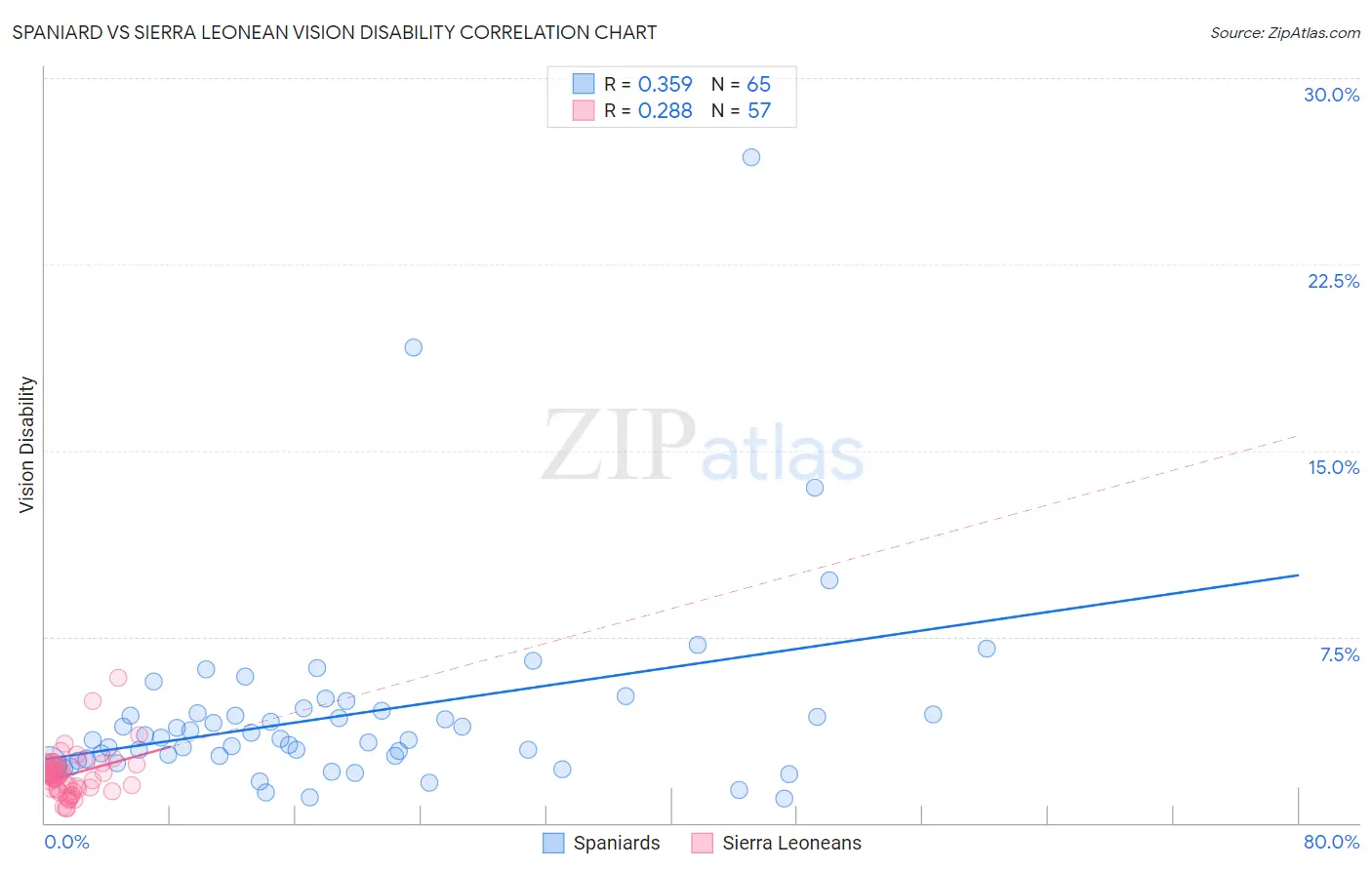 Spaniard vs Sierra Leonean Vision Disability