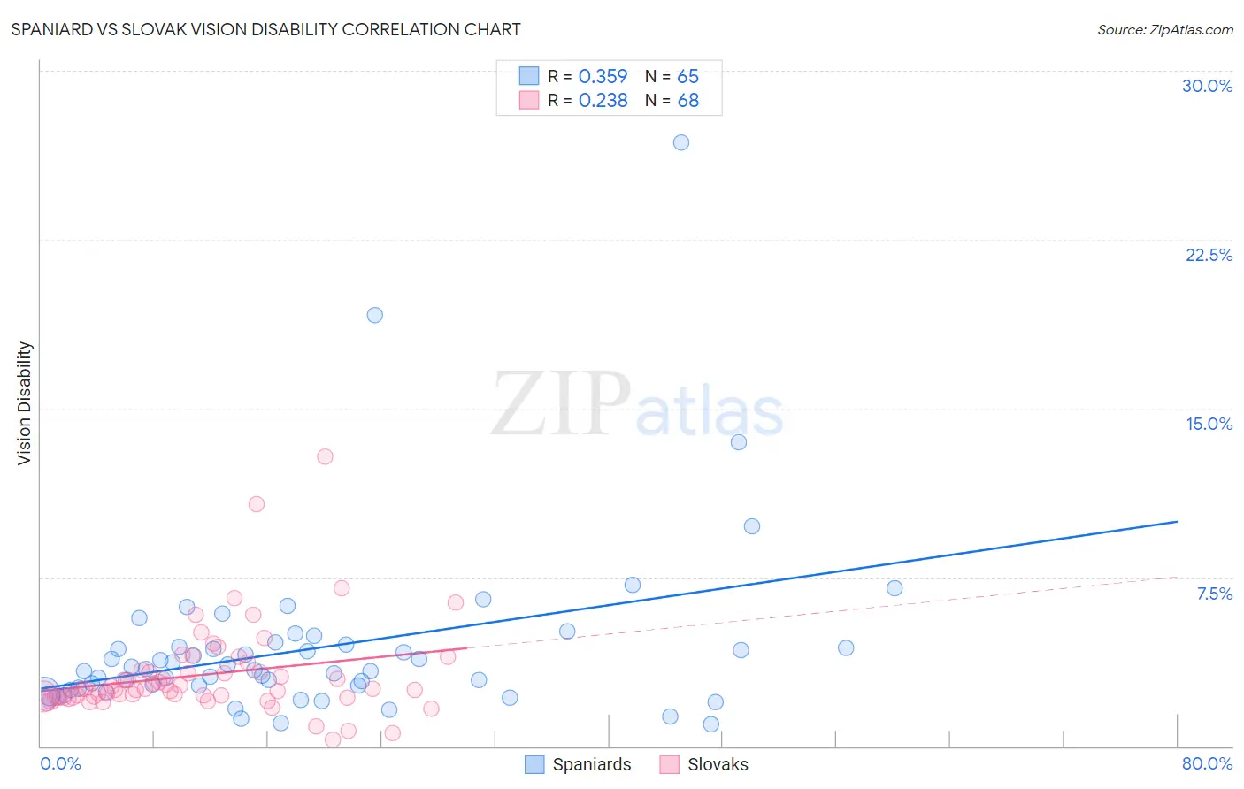 Spaniard vs Slovak Vision Disability