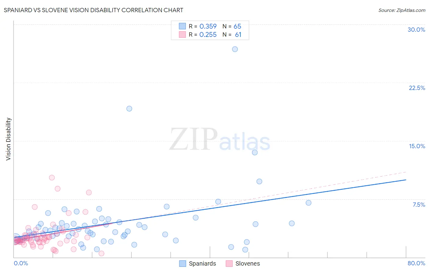 Spaniard vs Slovene Vision Disability