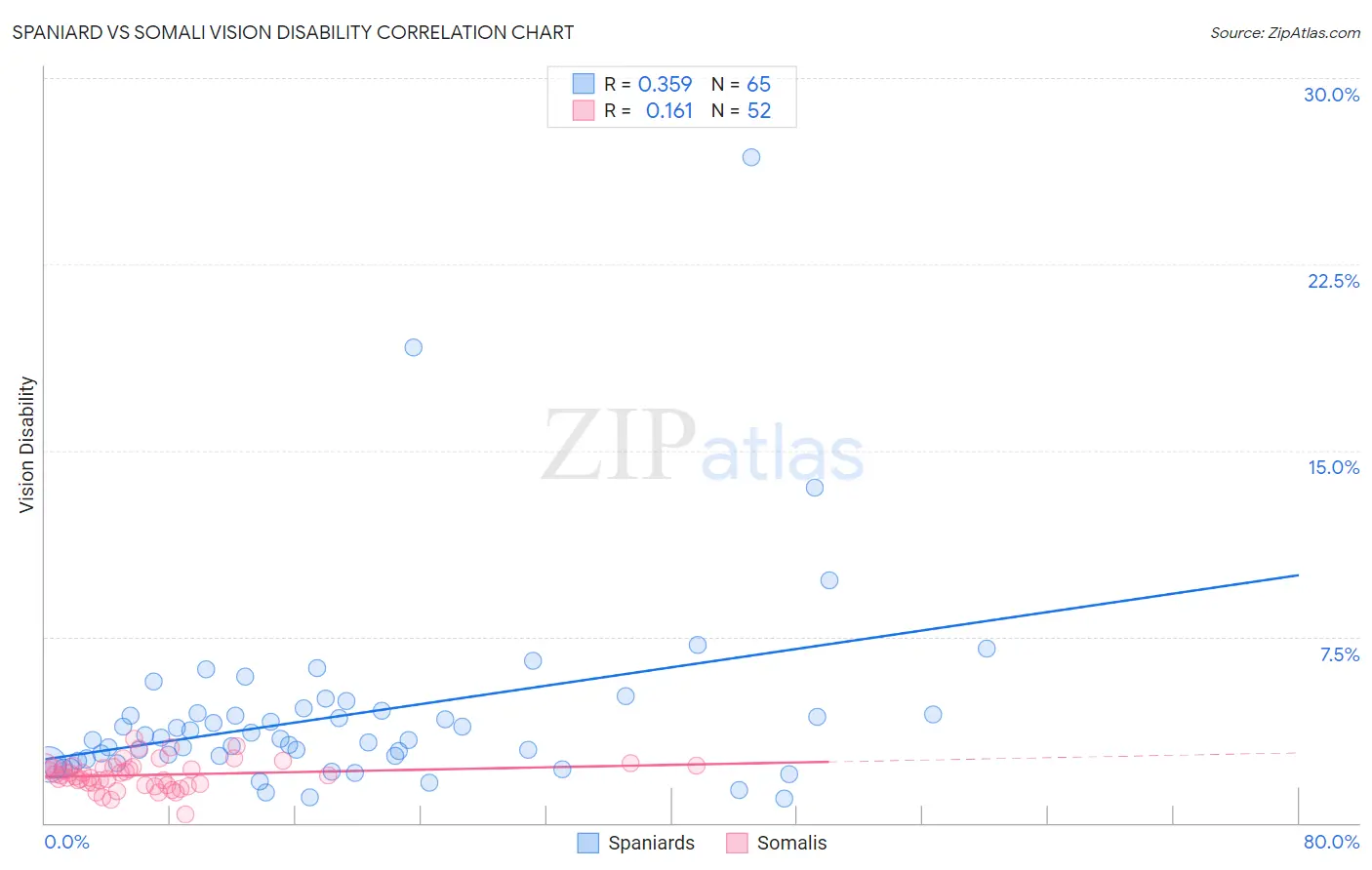 Spaniard vs Somali Vision Disability