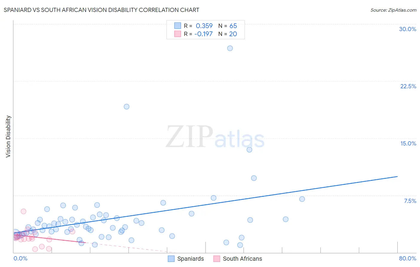 Spaniard vs South African Vision Disability