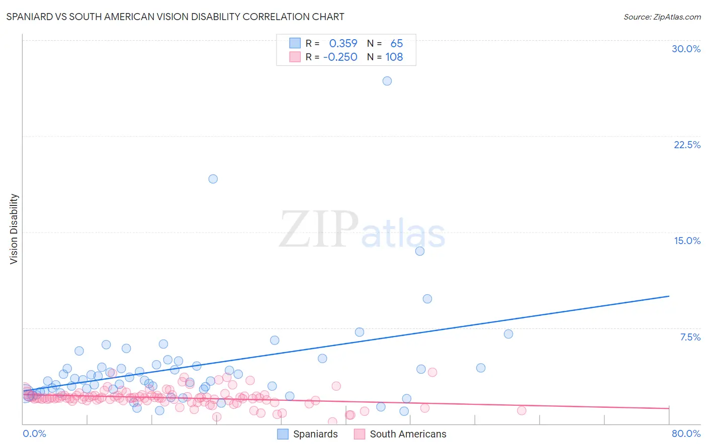 Spaniard vs South American Vision Disability
