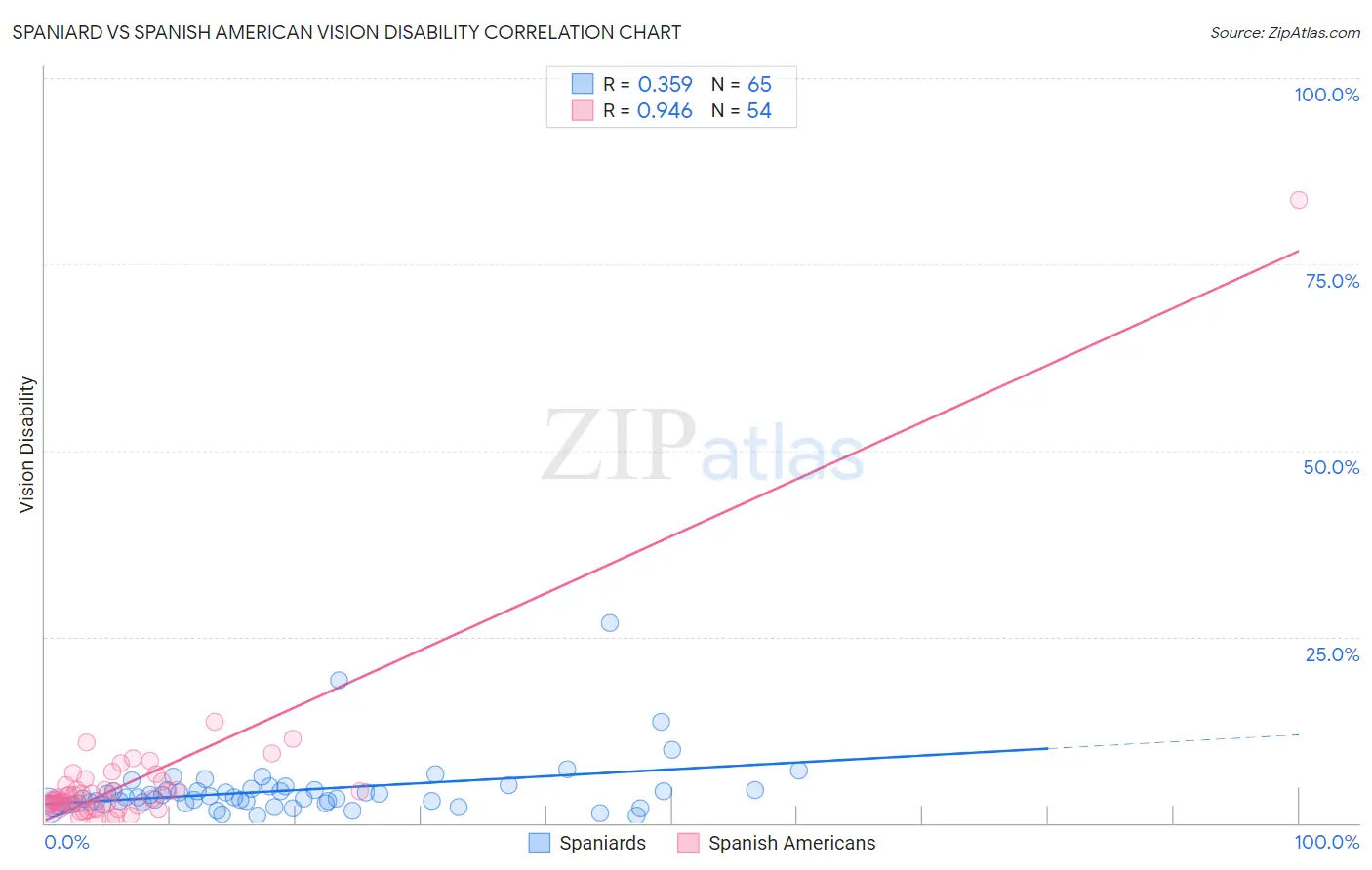 Spaniard vs Spanish American Vision Disability