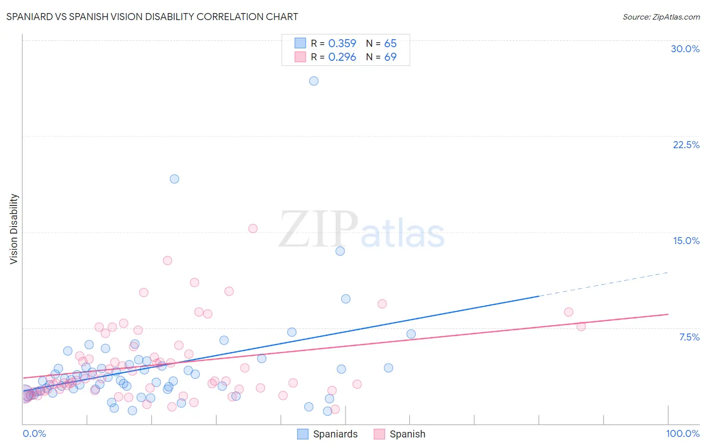 Spaniard vs Spanish Vision Disability