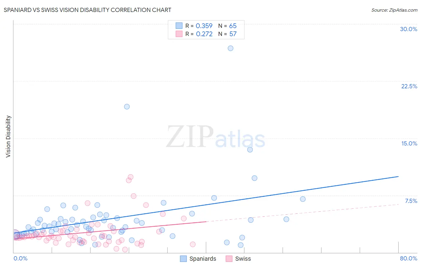 Spaniard vs Swiss Vision Disability
