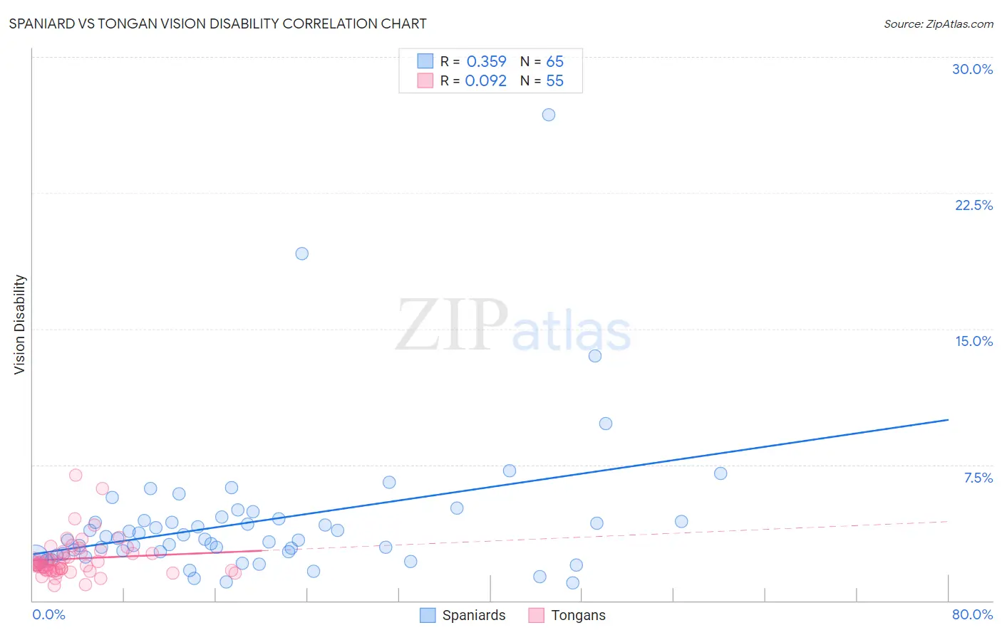 Spaniard vs Tongan Vision Disability