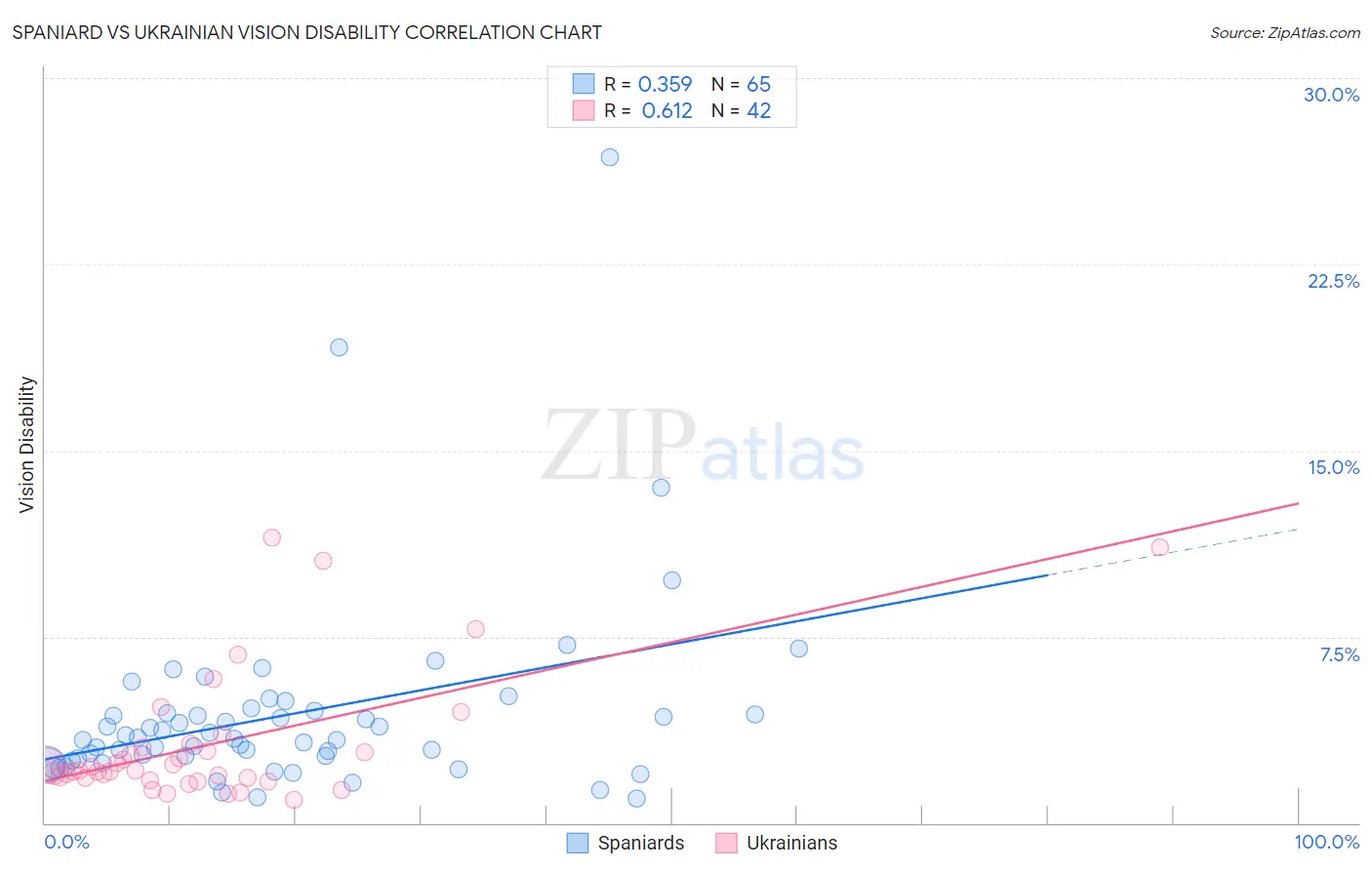 Spaniard vs Ukrainian Vision Disability