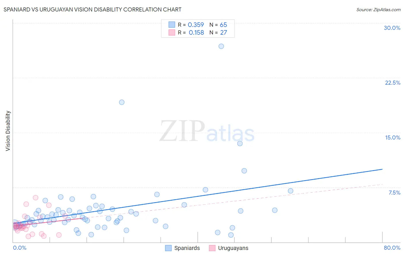 Spaniard vs Uruguayan Vision Disability