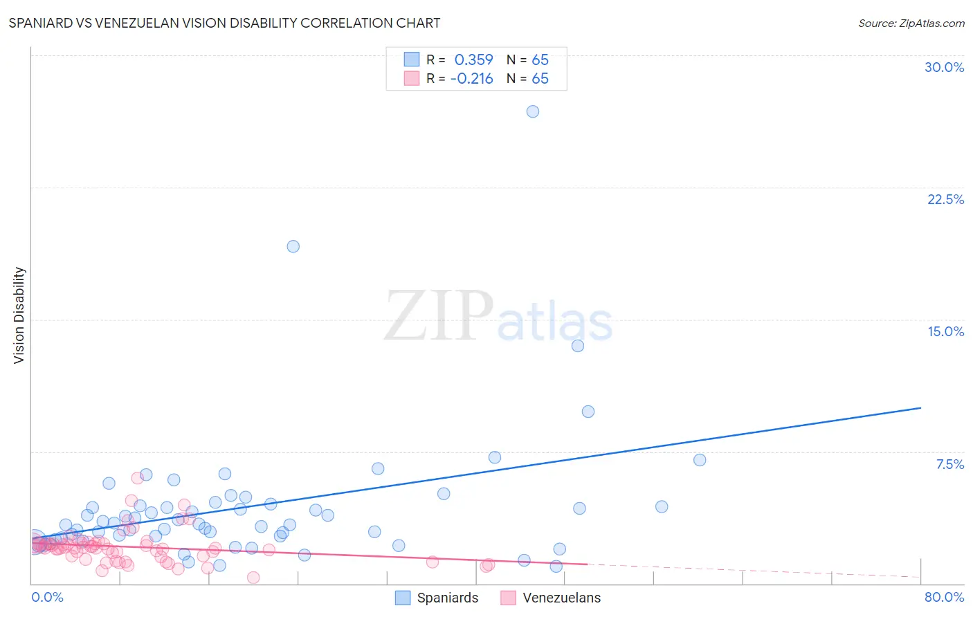 Spaniard vs Venezuelan Vision Disability