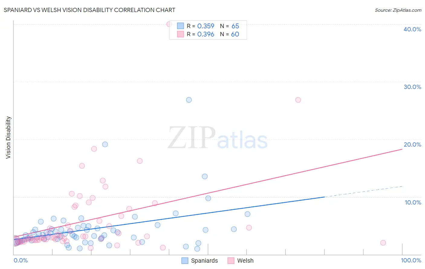 Spaniard vs Welsh Vision Disability