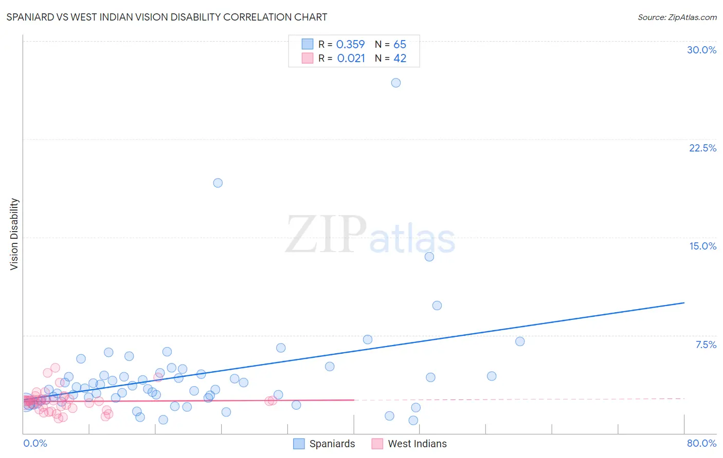 Spaniard vs West Indian Vision Disability